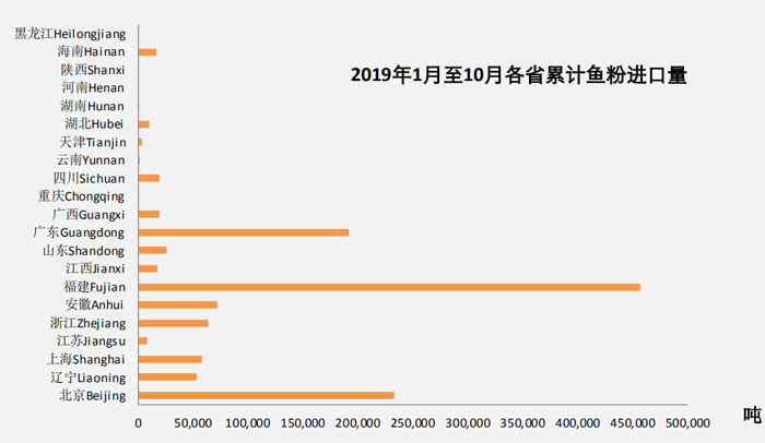 2019年10月鱼粉进口数据
